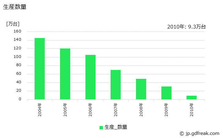 グラフ 年次 空気清浄機の生産・価格(単価)の動向 生産数量の推移