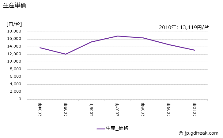 グラフ 年次 空気清浄機の生産・価格(単価)の動向 生産単価の推移
