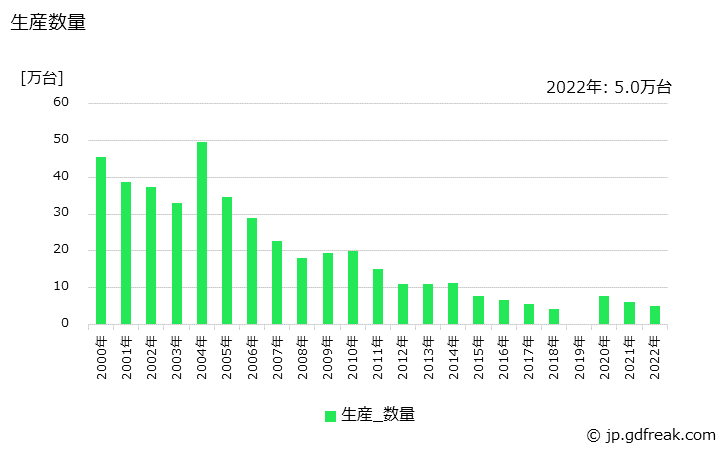 グラフ 年次 電気マッサージ器具の生産の動向 生産数量の推移