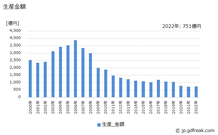 グラフ 年次 電球の生産の動向 生産金額の推移