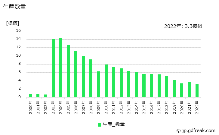 グラフ 年次 白熱電球の生産・価格(単価)の動向 生産数量の推移