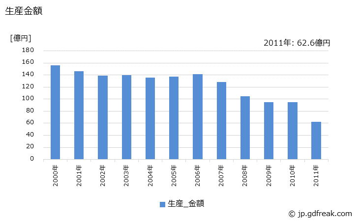 グラフ 年次 一般照明用電球の生産・価格(単価)の動向 生産金額の推移