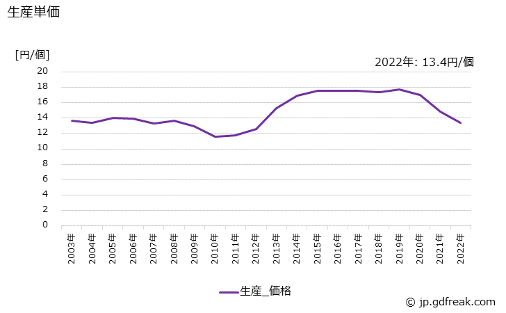 グラフ 年次 自動車用電球の生産・価格(単価)の動向 生産単価の推移