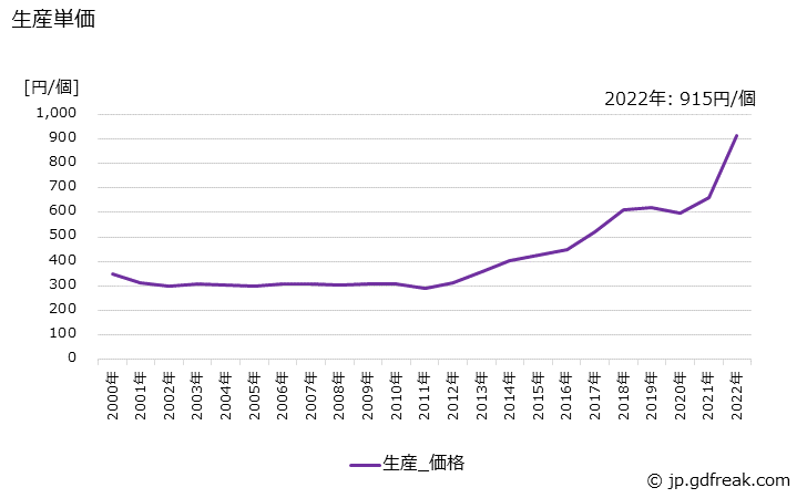 グラフ 年次 ハロゲン電球の生産・価格(単価)の動向 生産単価の推移
