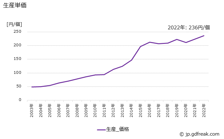 グラフ 年次 その他の白熱電球の生産・価格(単価)の動向 生産単価の推移