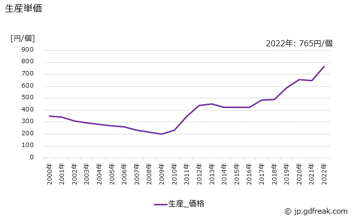 グラフ 年次 蛍光ランプの生産・価格(単価)の動向 生産単価の推移