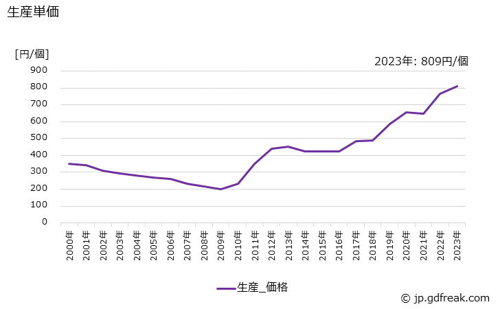 グラフ 年次 蛍光ランプの生産・価格(単価)の動向 生産単価の推移