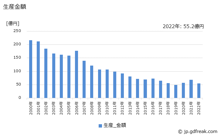 グラフ 年次 蛍光ランプ(直管形の20W)の生産・価格(単価)の動向 生産金額の推移