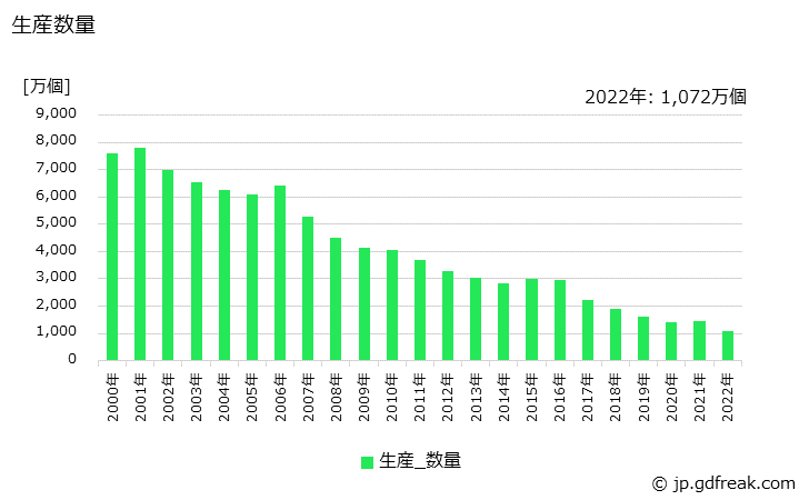 グラフ 年次 蛍光ランプ(直管形の20W)の生産・価格(単価)の動向 生産数量の推移