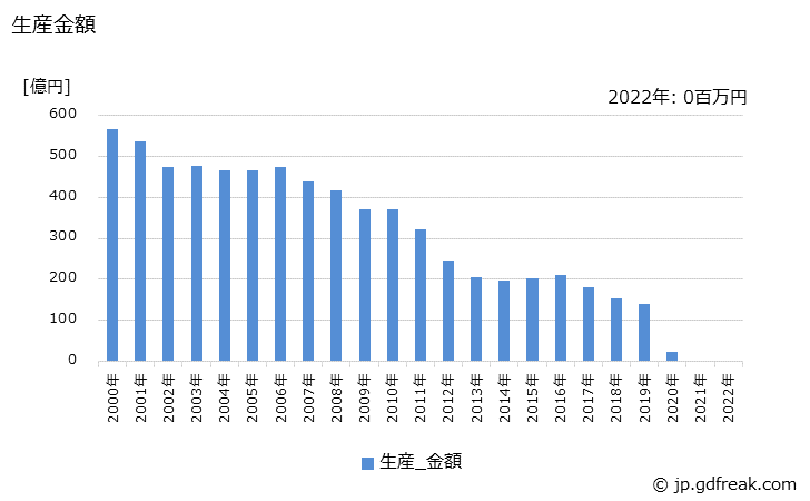 グラフ 年次 蛍光ランプ(環形)の生産の動向 生産金額の推移