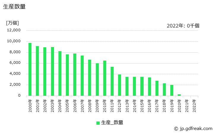 グラフ 年次 蛍光ランプ(環形)の生産の動向 生産数量の推移