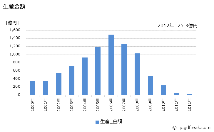 グラフ 年次 蛍光ランプ(バックライト)の生産・価格(単価)の動向 生産金額の推移
