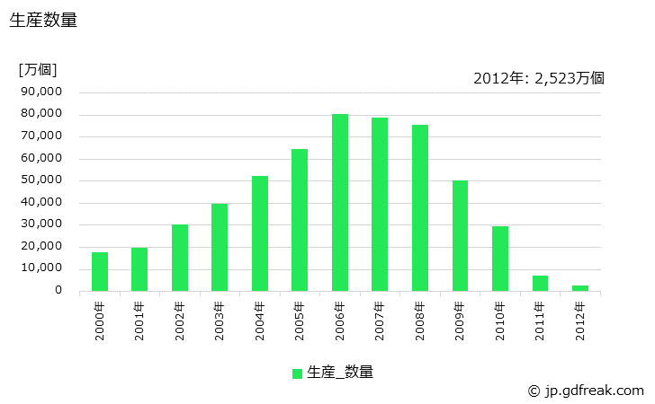 グラフ 年次 蛍光ランプ(バックライト)の生産・価格(単価)の動向 生産数量の推移