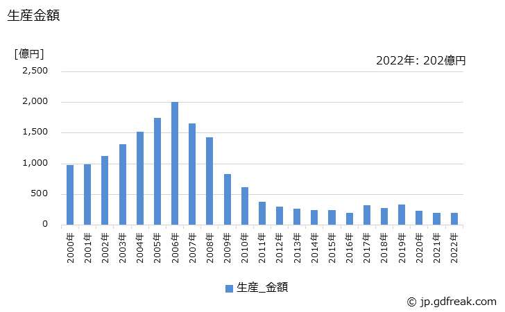 グラフ 年次 蛍光ランプ(その他の蛍光ランプ)の生産・価格(単価)の動向 生産金額の推移