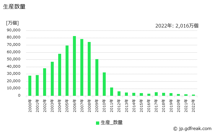 グラフ 年次 蛍光ランプ(その他の蛍光ランプ)の生産・価格(単価)の動向 生産数量の推移