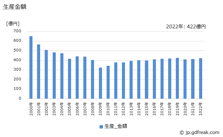 グラフ 年次 配線器具の生産・価格(単価)の動向 生産金額の推移