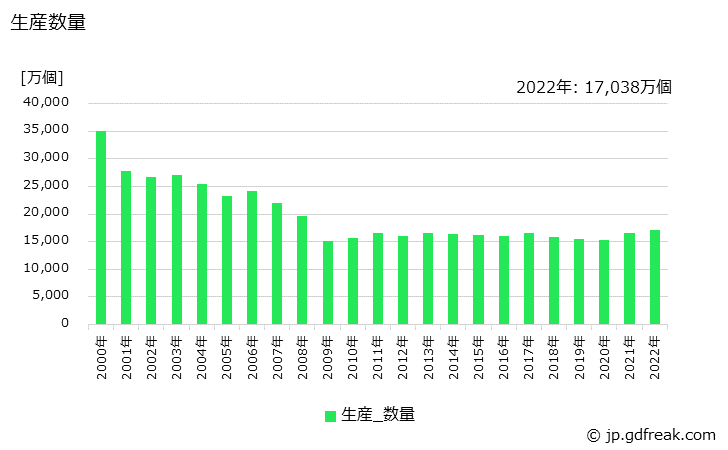 グラフ 年次 配線器具の生産・価格(単価)の動向 生産数量の推移