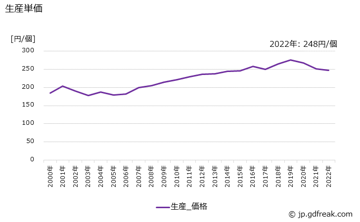 グラフ 年次 配線器具の生産・価格(単価)の動向 生産単価の推移