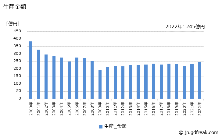 グラフ 年次 接続器(自己消費を除く)の生産・価格(単価)の動向 生産金額の推移