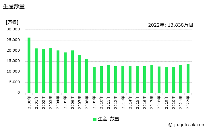 グラフ 年次 接続器(自己消費を除く)の生産・価格(単価)の動向 生産数量の推移