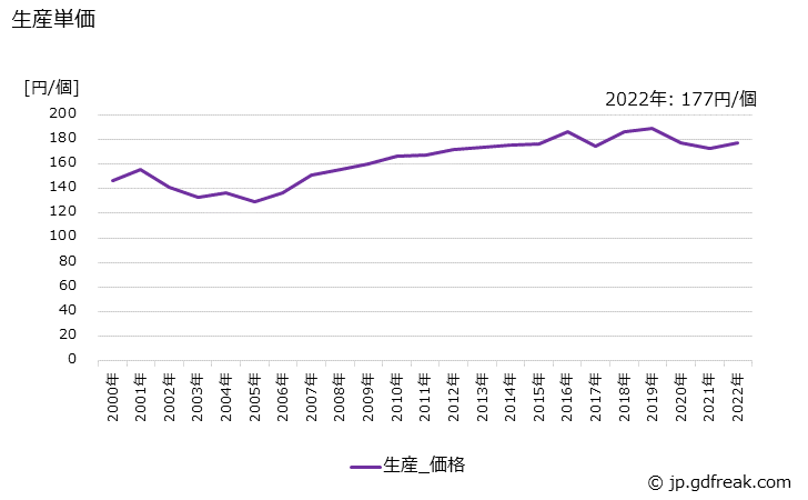 グラフ 年次 接続器(自己消費を除く)の生産・価格(単価)の動向 生産単価の推移