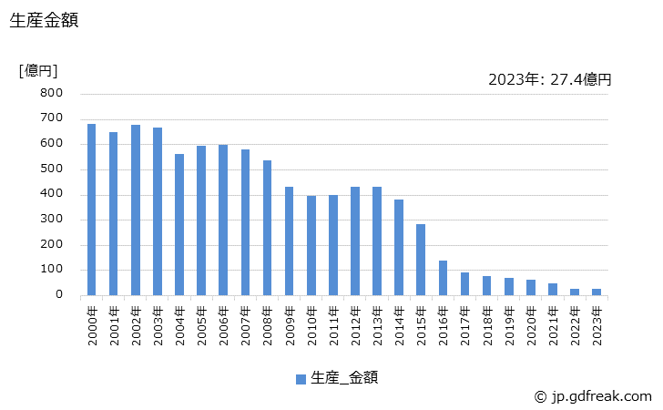 グラフ 年次 白熱灯器具の生産・価格(単価)の動向 生産金額の推移