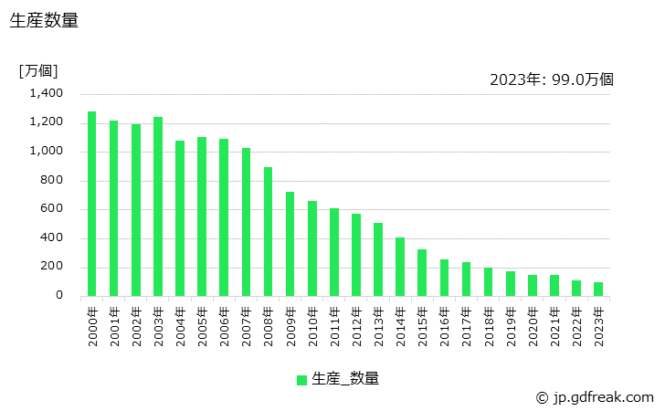 グラフ 年次 白熱灯器具の生産・価格(単価)の動向 生産数量の推移