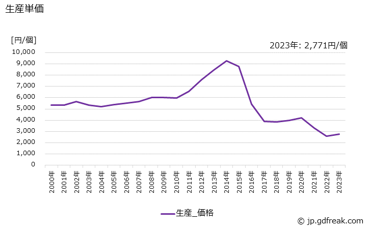 グラフ 年次 白熱灯器具の生産・価格(単価)の動向 生産単価の推移