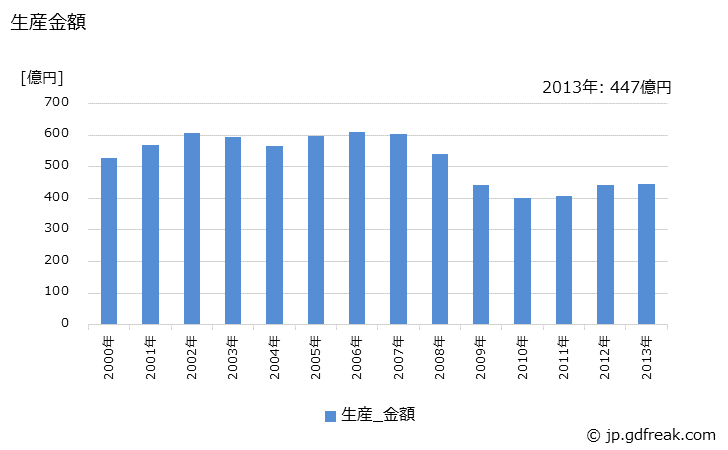 グラフ 年次 白熱灯器具(一般用)の生産・価格(単価)の動向 生産金額の推移