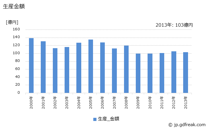 グラフ 年次 白熱灯器具(特殊用)の生産・価格(単価)の動向 生産金額の推移