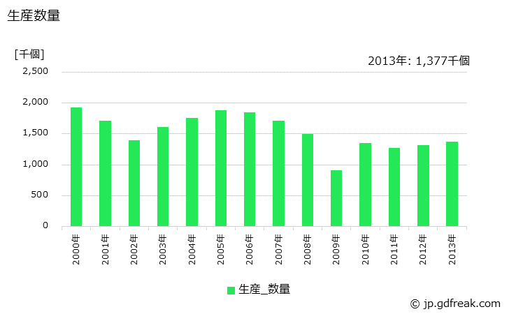 グラフ 年次 白熱灯器具(特殊用)の生産・価格(単価)の動向 生産数量の推移