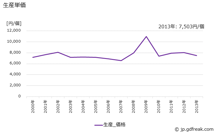 グラフ 年次 白熱灯器具(特殊用)の生産・価格(単価)の動向 生産単価の推移