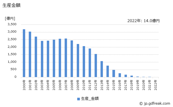 グラフ 年次 蛍光灯器具の生産・価格(単価)の動向 生産金額の推移