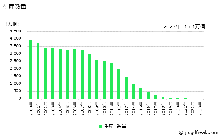 グラフ 年次 蛍光灯器具の生産・価格(単価)の動向 生産数量の推移