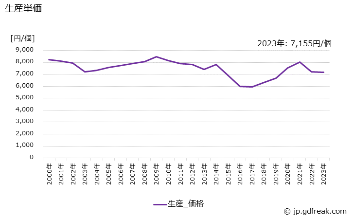 グラフ 年次 蛍光灯器具の生産・価格(単価)の動向 生産単価の推移