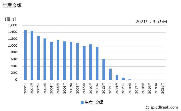 グラフ 年次 蛍光灯器具(環形管を使用するもの)の生産の動向 生産金額の推移