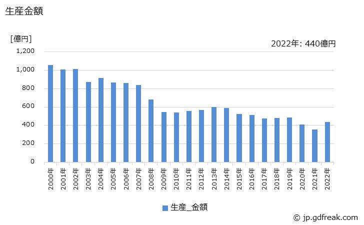 グラフ 年次 電話応用装置の生産の動向 生産金額の推移