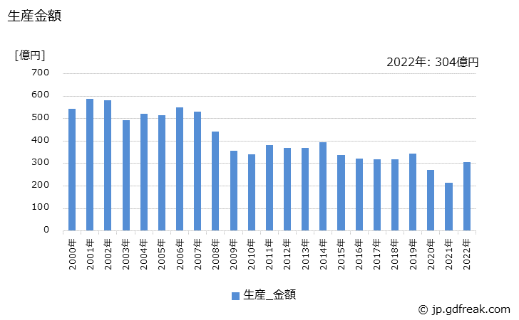 グラフ 年次 インターホンの生産・価格(単価)の動向 生産金額の推移