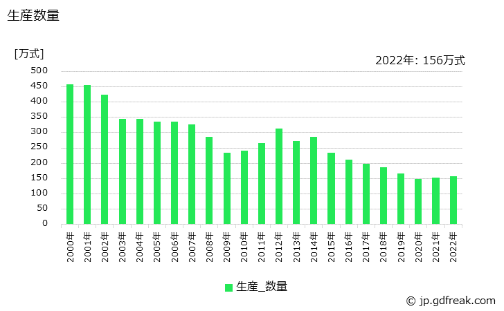 グラフ 年次 インターホンの生産・価格(単価)の動向 生産数量の推移