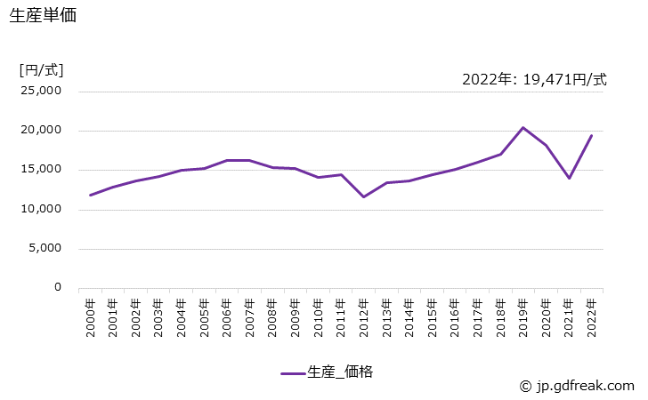 グラフ 年次 インターホンの生産・価格(単価)の動向 生産単価の推移