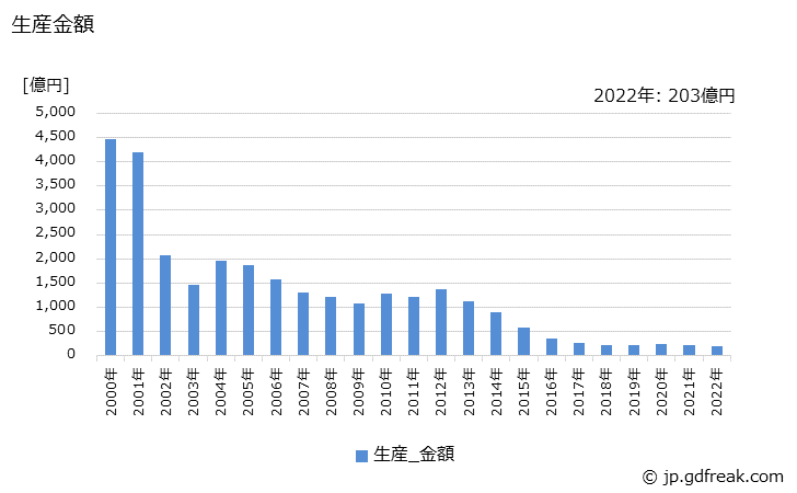 グラフ 年次 交換機の生産の動向 生産金額の推移