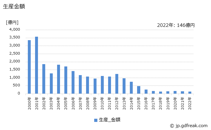 グラフ 年次 電子交換機の生産の動向 生産金額の推移