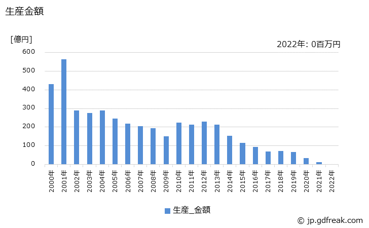 グラフ 年次 電子交換機(構内用)の生産の動向 生産金額の推移