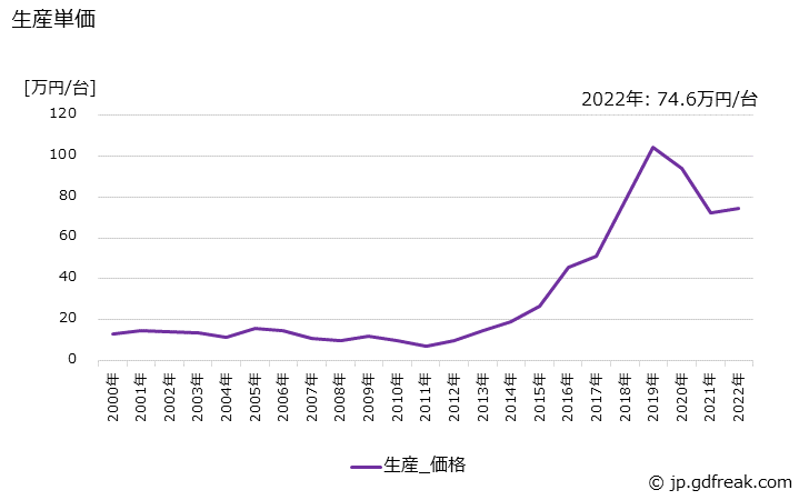 グラフ 年次 放送装置の生産・価格(単価)の動向 生産単価の推移
