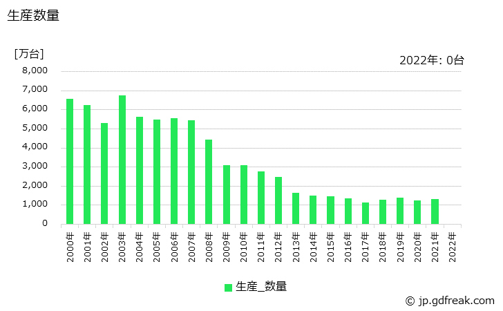 グラフ 年次 無線通信装置の生産の動向 生産数量の推移