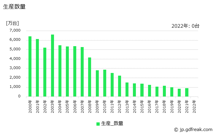 グラフ 年次 移動局通信装置の生産の動向 生産数量の推移
