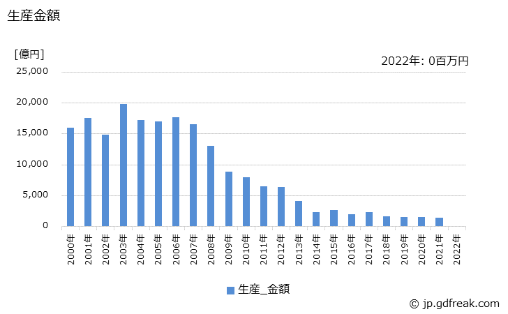 グラフ 年次 陸上移動通信装置の生産の動向 生産金額の推移