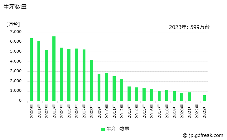 グラフ 年次 陸上移動通信装置の生産の動向 生産数量の推移