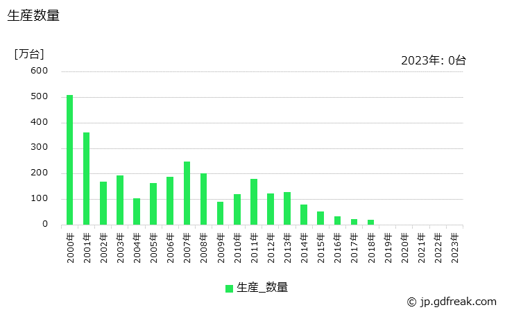 グラフ 年次 公衆用PHS端末の生産の動向 生産数量の推移