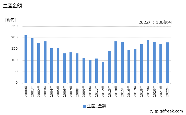 グラフ 年次 海上･航空移動通信装置の生産・価格(単価)の動向 生産金額の推移